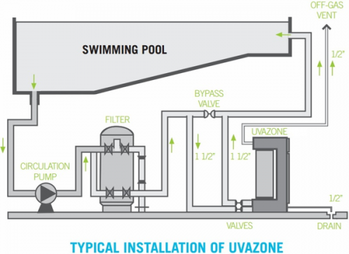 Комбинированная установка Triogen Uvazone для бассейнов объемом до 1200 м3